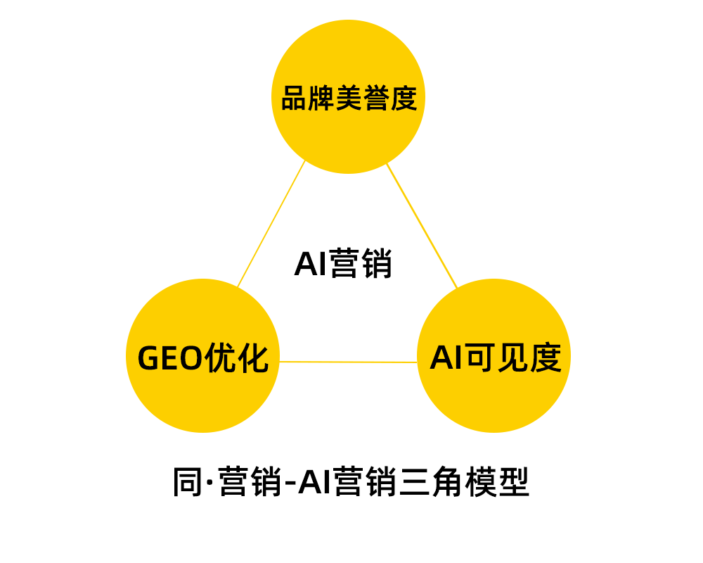 AI营销